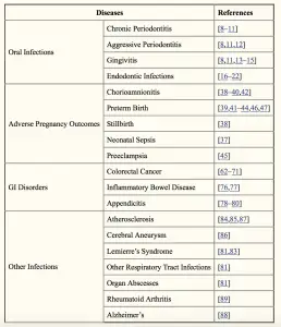 Diseases F. nucleatum associated with